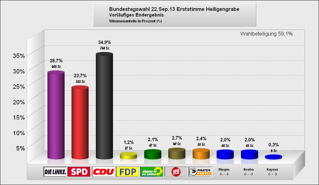 Bundestagswahl 2013 -Heiligengrabe - Erststimme (vorläufiges Endergebnis)