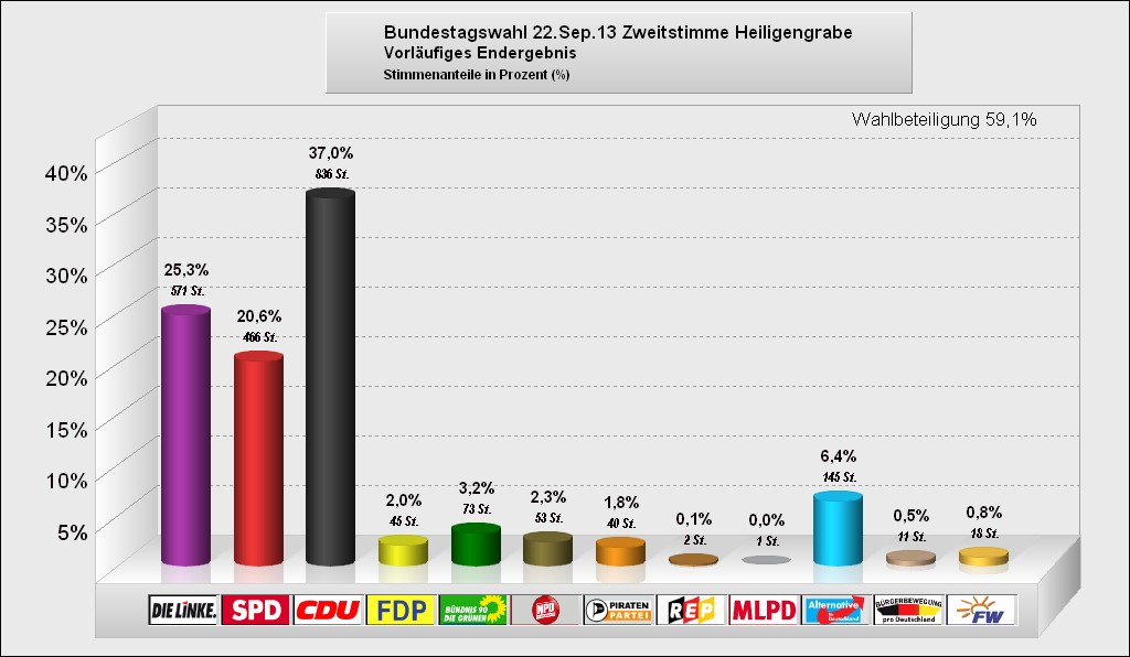 Bundestagswahl 2013 - Heiligengrabe - Zweitstimme (vorläufiges Endergebnis)
