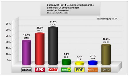 Europawahl 2014 - Gemeinde Heiligengrabe