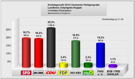 Kreistagswahl 2014 - Gemeinde Heiligengrabe