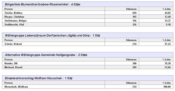2014-09-14 21 29 38-PC-Wahl - Kommunalwahl 2014 - Gemeindevertretung Heiligengrabe 002