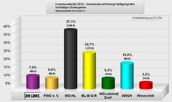 2014-09-14 21 29 38-PC-Wahl - Kommunalwahl 2014 - Gemeindevertretung Heiligengrabe 003