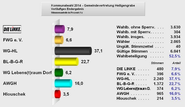 2014-09-14 21 29 38-PC-Wahl - Kommunalwahl 2014 - Gemeindevertretung Heiligengrabe 004