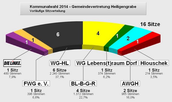2014-09-14 21 29 38-PC-Wahl - Kommunalwahl 2014 - Gemeindevertretung Heiligengrabe 005