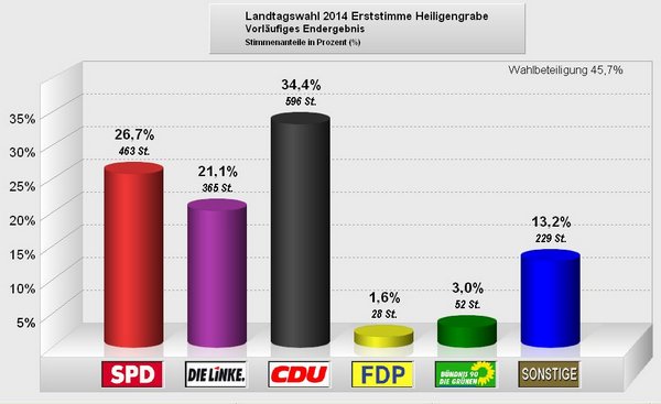 Landtagswahl 2014 - Heiligengrabe 001